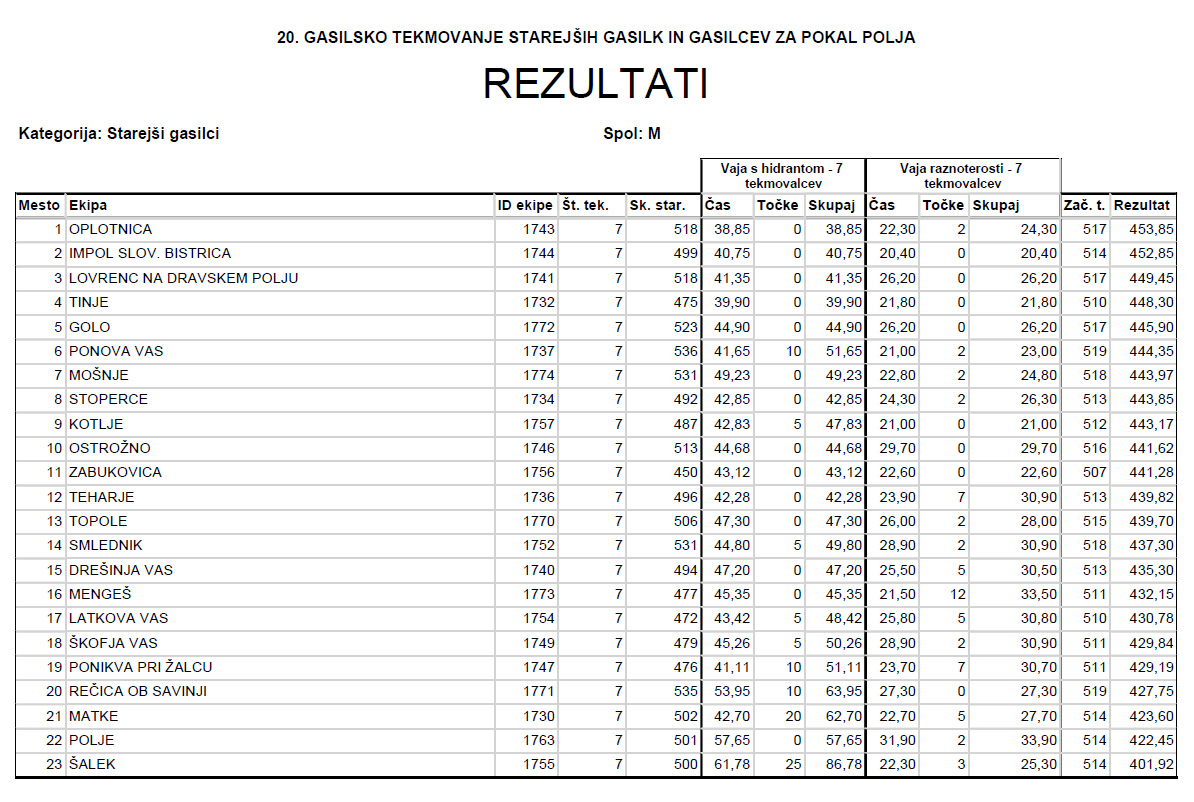 Rezultati-Pokal-Polja-p.jpg